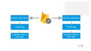 Send to Play Store Send to App Store
Install App
Grab link data on
first open
Install App
Grab link data on
first open
 
