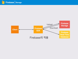 Firebase
Client
Firebase
SDK
Firebase
Real-Time
Database
Firebase의 적용
Firebase
Storage
Storage
Upload
Download
 