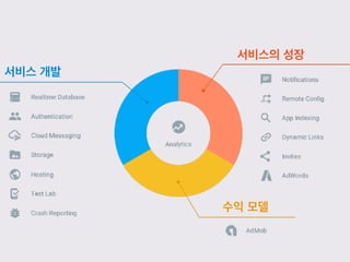 서비스의 성장
수익 모델
서비스 개발
 