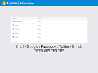 AuthenticationFirebase
Email / Google / Facebook / Twitter / Github
계정의 회원 가입 지원
 