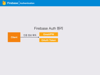 AuthenticationFirebase
Client
Email/PW
Firebase Auth 원리
인증 정보 획득
OAuth Token
 