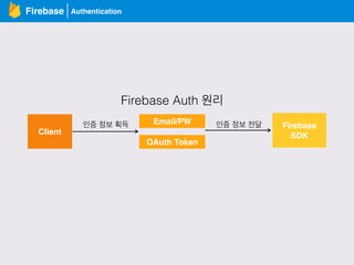 AuthenticationFirebase
Client
Email/PW
Firebase
SDK
Firebase Auth 원리
인증 정보 획득
OAuth Token
인증 정보 전달
 