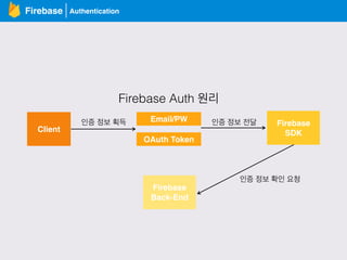 AuthenticationFirebase
Client
Email/PW
Firebase
SDK
Firebase Auth 원리
인증 정보 획득
OAuth Token
Firebase
Back-End
인증 정보 전달
인증 정보 확인 요청
 