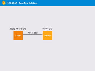 Real-Time DatabaseFirebase
Client Server
갱신할 데이터 발생
서버로 전송
데이터 검증
 