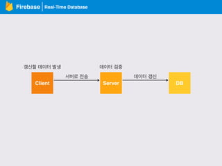 Real-Time DatabaseFirebase
Client Server DB
갱신할 데이터 발생
서버로 전송
데이터 검증
데이터 갱신
 