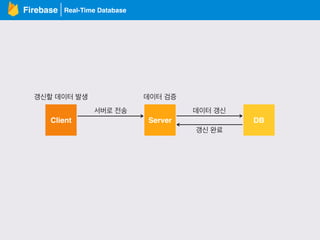 Real-Time DatabaseFirebase
Client Server DB
갱신할 데이터 발생
서버로 전송
데이터 검증
데이터 갱신
갱신 완료
 