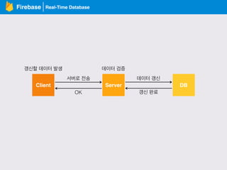 Real-Time DatabaseFirebase
Client Server DB
갱신할 데이터 발생
서버로 전송
데이터 검증
데이터 갱신
OK 갱신 완료
 