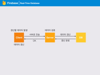 Real-Time DatabaseFirebase
Client Server DB
갱신할 데이터 발생
서버로 전송
데이터 검증
데이터 갱신
OK 갱신 완료
데이터 갱신
 