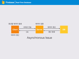 Real-Time DatabaseFirebase
Client Server DB
갱신할 데이터 발생
서버로 전송
데이터 검증
데이터 갱신
OK 갱신 완료
Asynchronous Issue
데이터 갱신
 