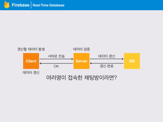 Real-Time DatabaseFirebase
Client Server DB
갱신할 데이터 발생
서버로 전송
데이터 검증
데이터 갱신
OK 갱신 완료
여러명이 접속한 채팅방이라면?
데이터 갱신
 