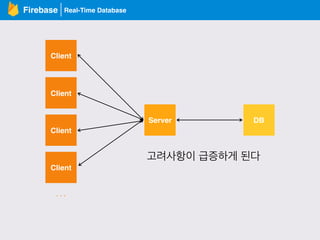 Real-Time DatabaseFirebase
Client
Server DB
Client
Client
Client
…
고려사항이 급증하게 된다
 