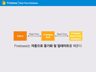 Real-Time DatabaseFirebase
Client
Firebase
SDK
Firebase
Real-Time
Database
Real-Time Real-Time
Firebase는 자동으로 동기화 및 업데이트를 해준다
 