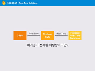 Real-Time DatabaseFirebase
Client
Firebase
SDK
Firebase
Real-Time
Database
Real-Time Real-Time
여러명이 접속한 채팅방이라면?
 