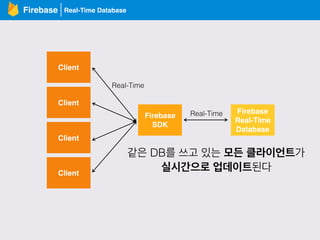 Real-Time DatabaseFirebase
Client
Firebase
SDK
Firebase
Real-Time
Database
Real-Time
Real-Time
같은 DB를 쓰고 있는 모든 클라이언트가
실시간으로 업데이트된다
Client
Client
Client
 