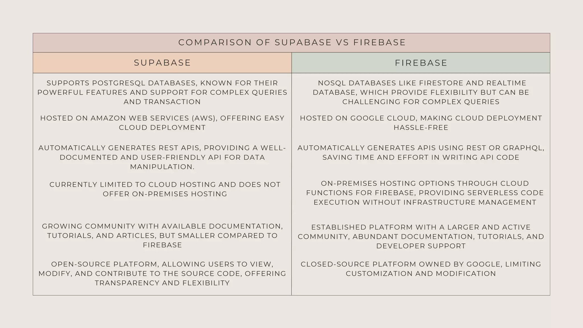 Comparison of Supabase Vs Firebase | PDF