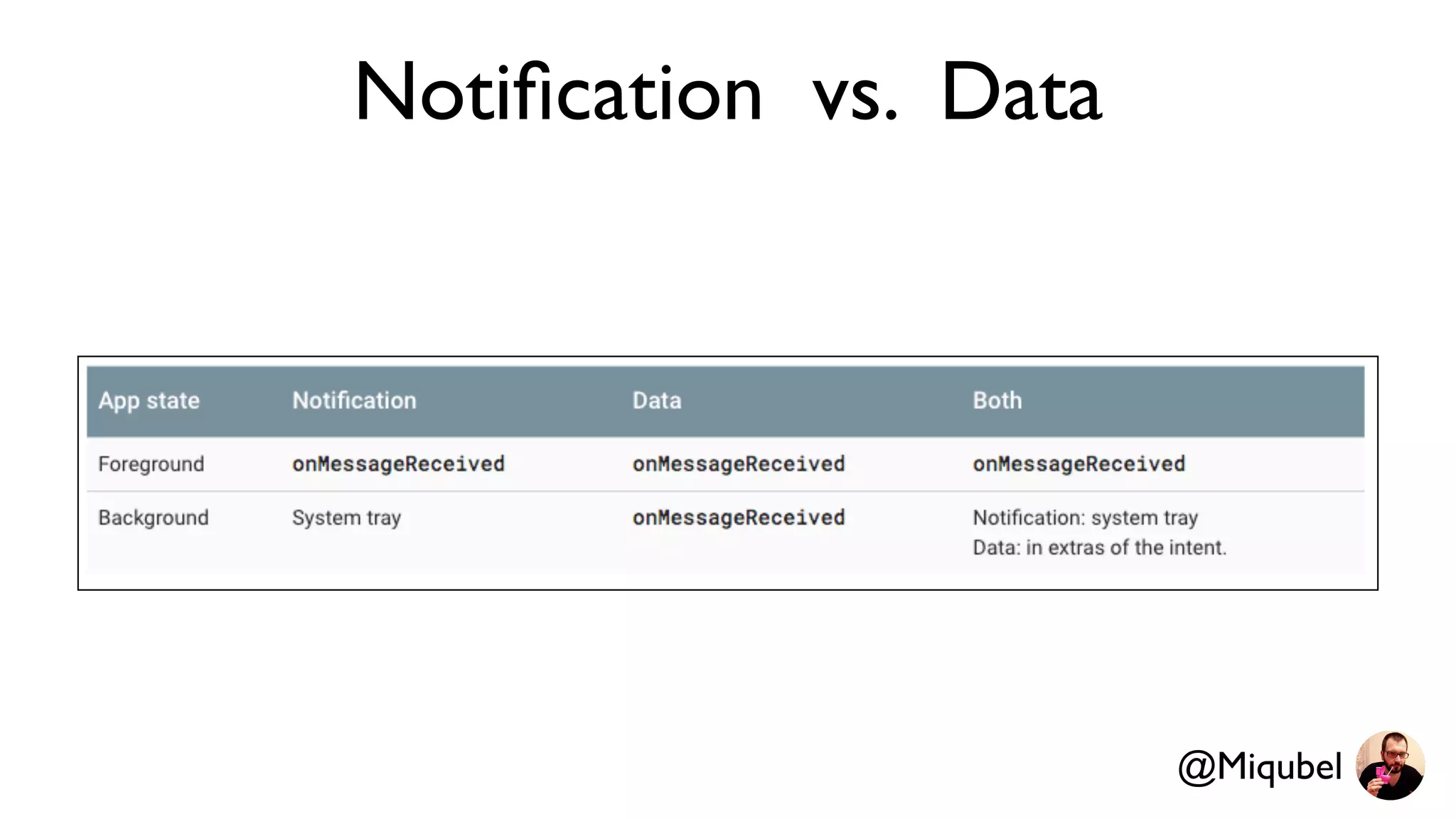 Notiﬁcation vs. Data
@Miqubel
 