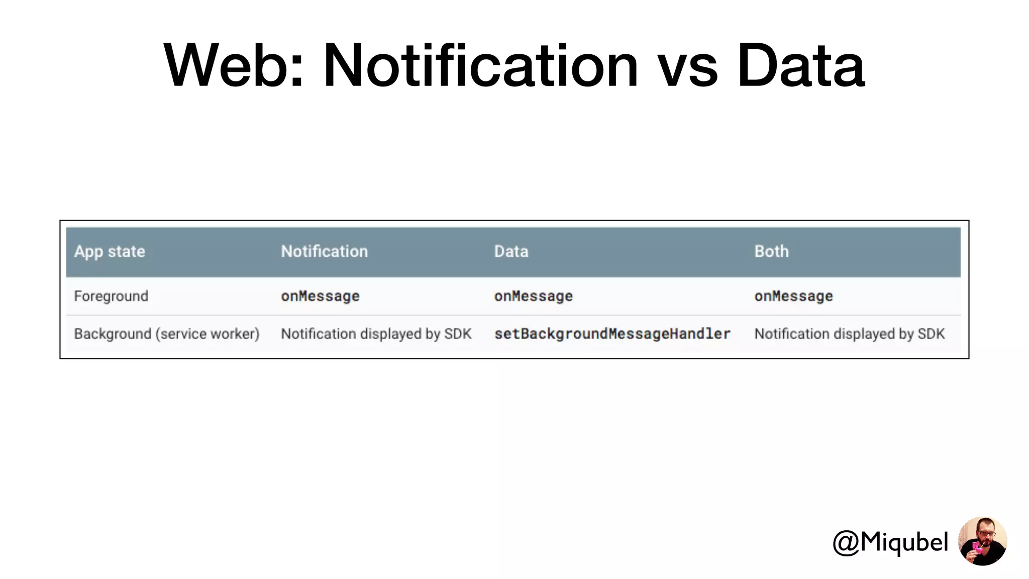 Web: Notiﬁcation vs Data
@Miqubel
 