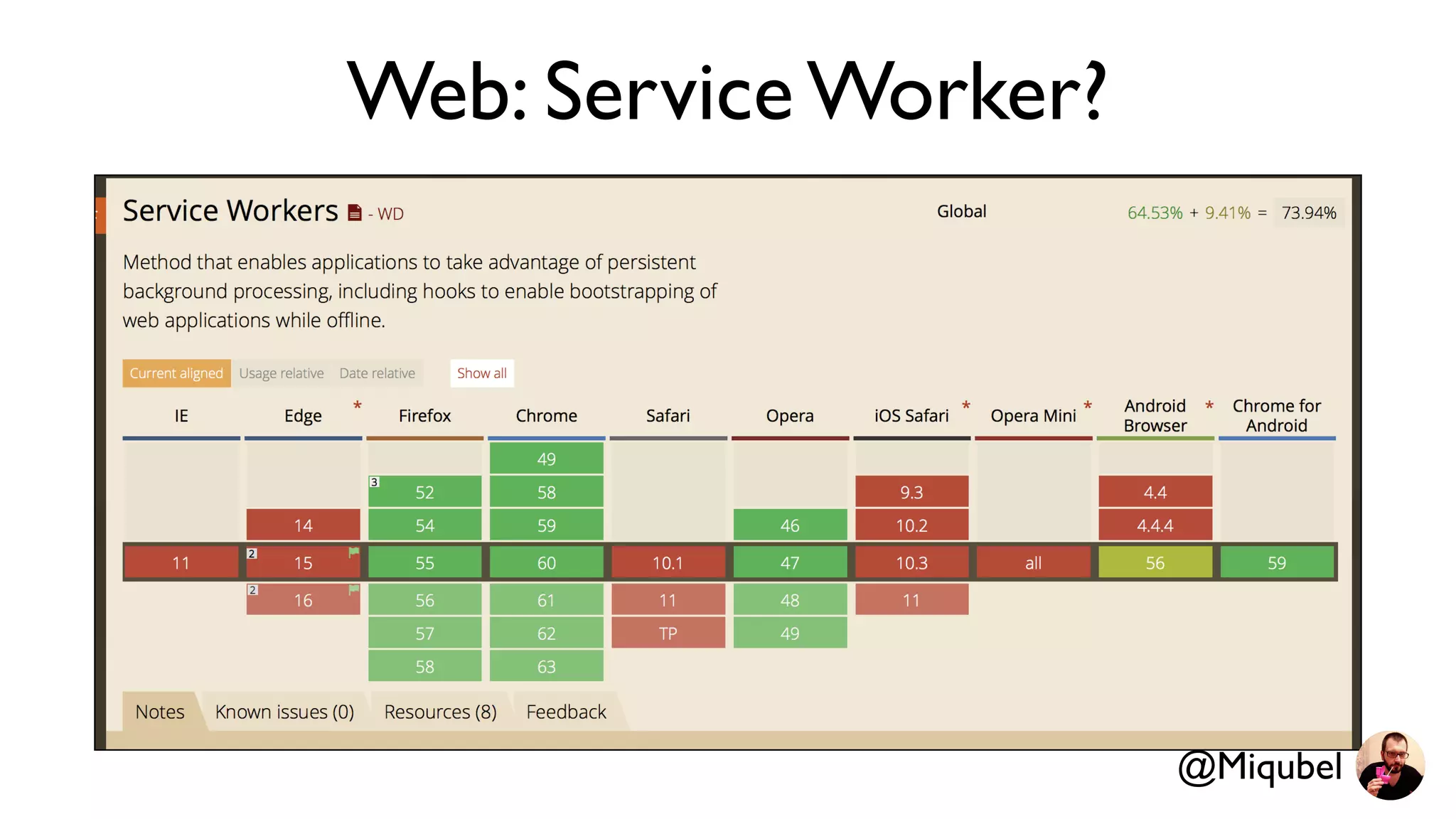 Web: Service Worker?
@Miqubel
 