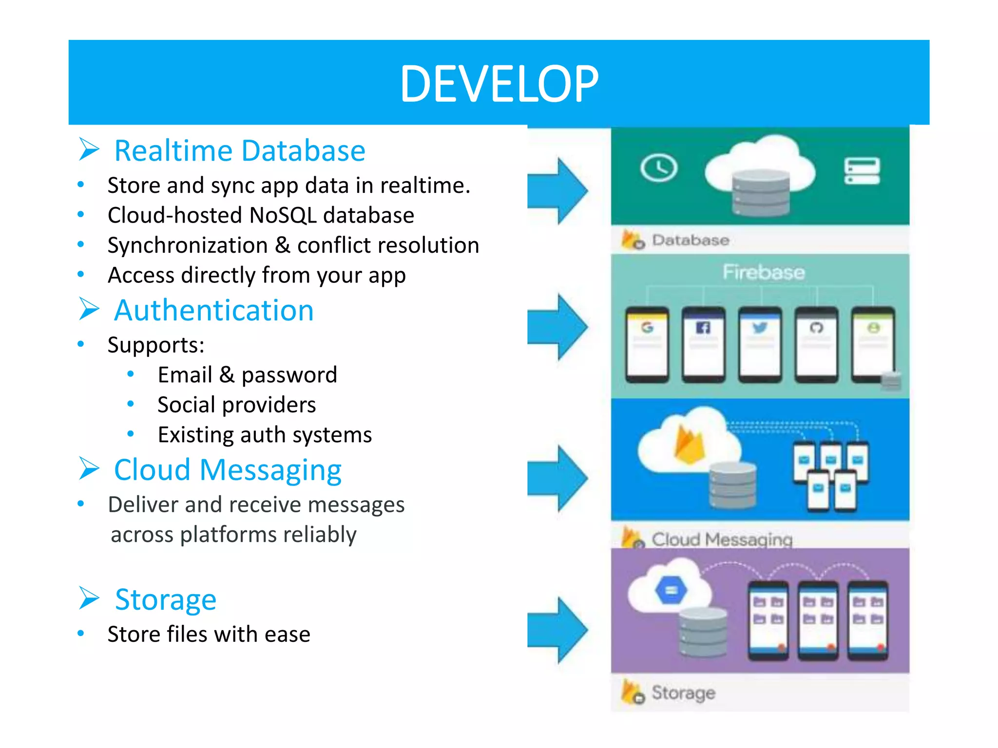 DEVELOP
 Realtime Database
• Store and sync app data in realtime.
• Cloud-hosted NoSQL database
• Synchronization & conflict resolution
• Access directly from your app
 Authentication
• Supports:
• Email & password
• Social providers
• Existing auth systems
 Cloud Messaging
• Deliver and receive messages
across platforms reliably
 Storage
• Store files with ease
 