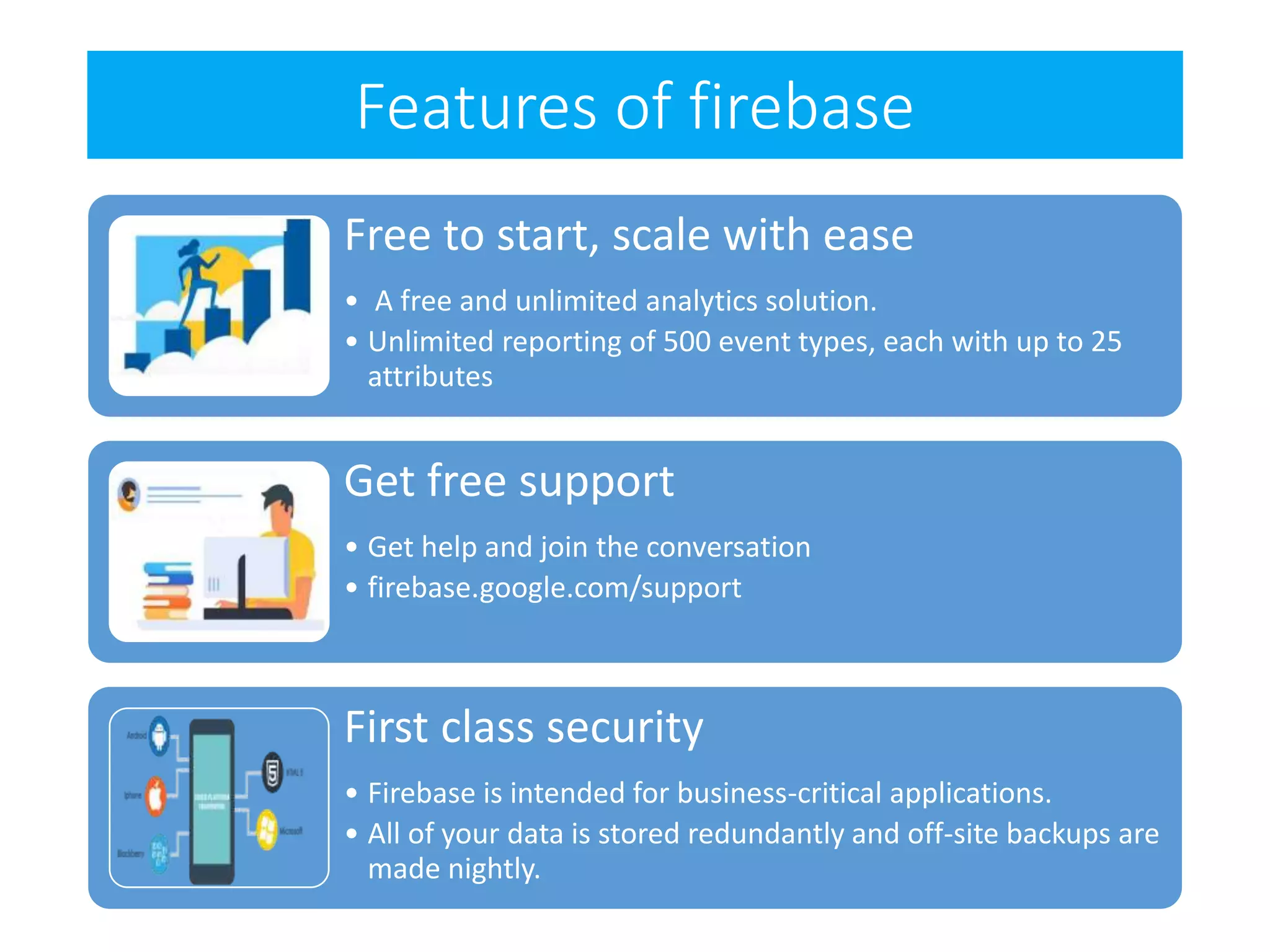 Features of firebase
Free to start, scale with ease
• A free and unlimited analytics solution.
• Unlimited reporting of 500 event types, each with up to 25
attributes
Get free support
• Get help and join the conversation
• firebase.google.com/support
First class security
• Firebase is intended for business-critical applications.
• All of your data is stored redundantly and off-site backups are
made nightly.
 