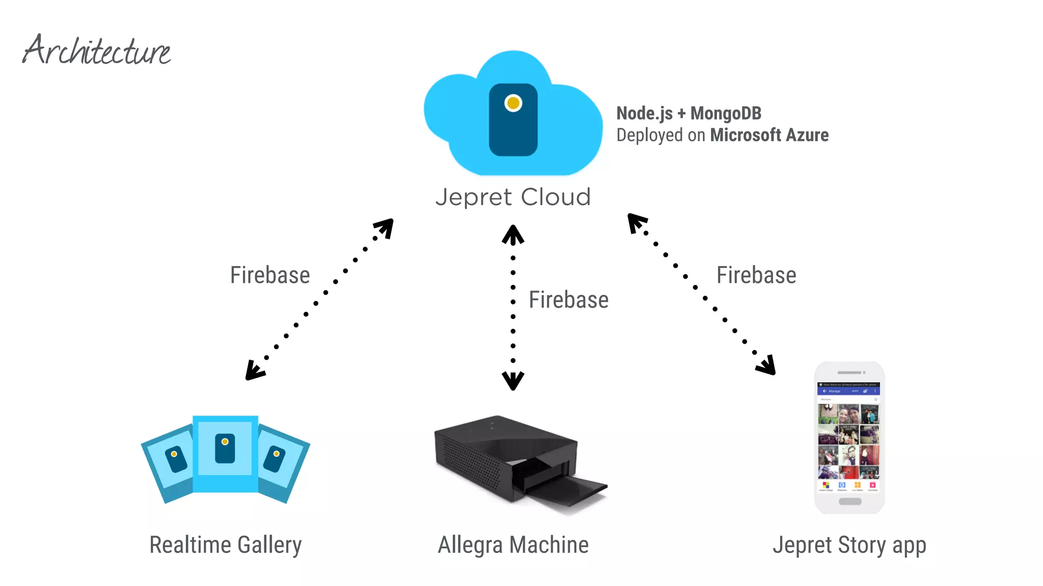 Firebase Firebase
Node.js + MongoDB 
Deployed on Microsoft Azure
Architecture
Firebase
Realtime Gallery Allegra Machine Jepret Story app
Jepret Cloud
 