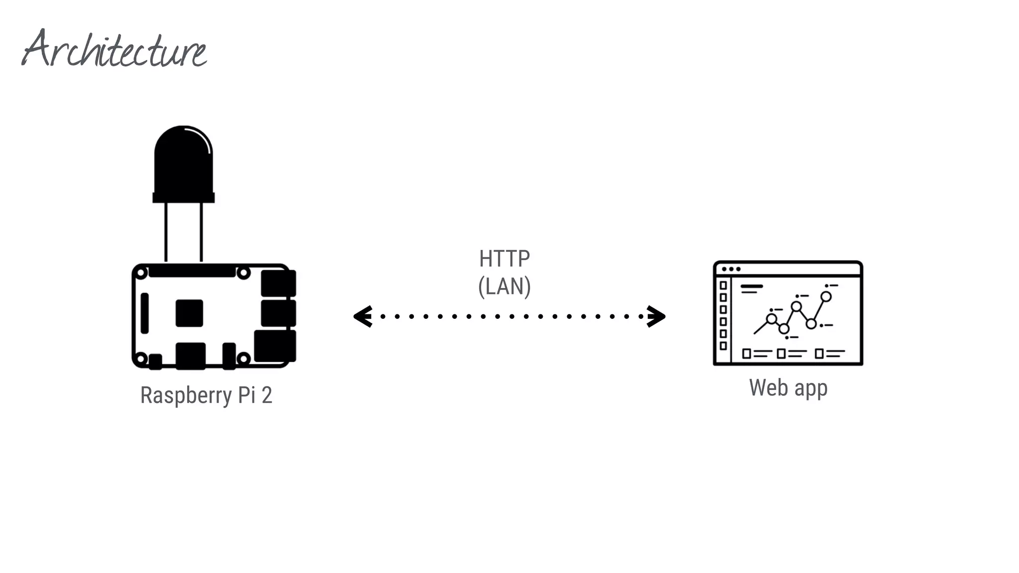 Architecture
Raspberry Pi 2 Web app
HTTP 
(LAN)
 