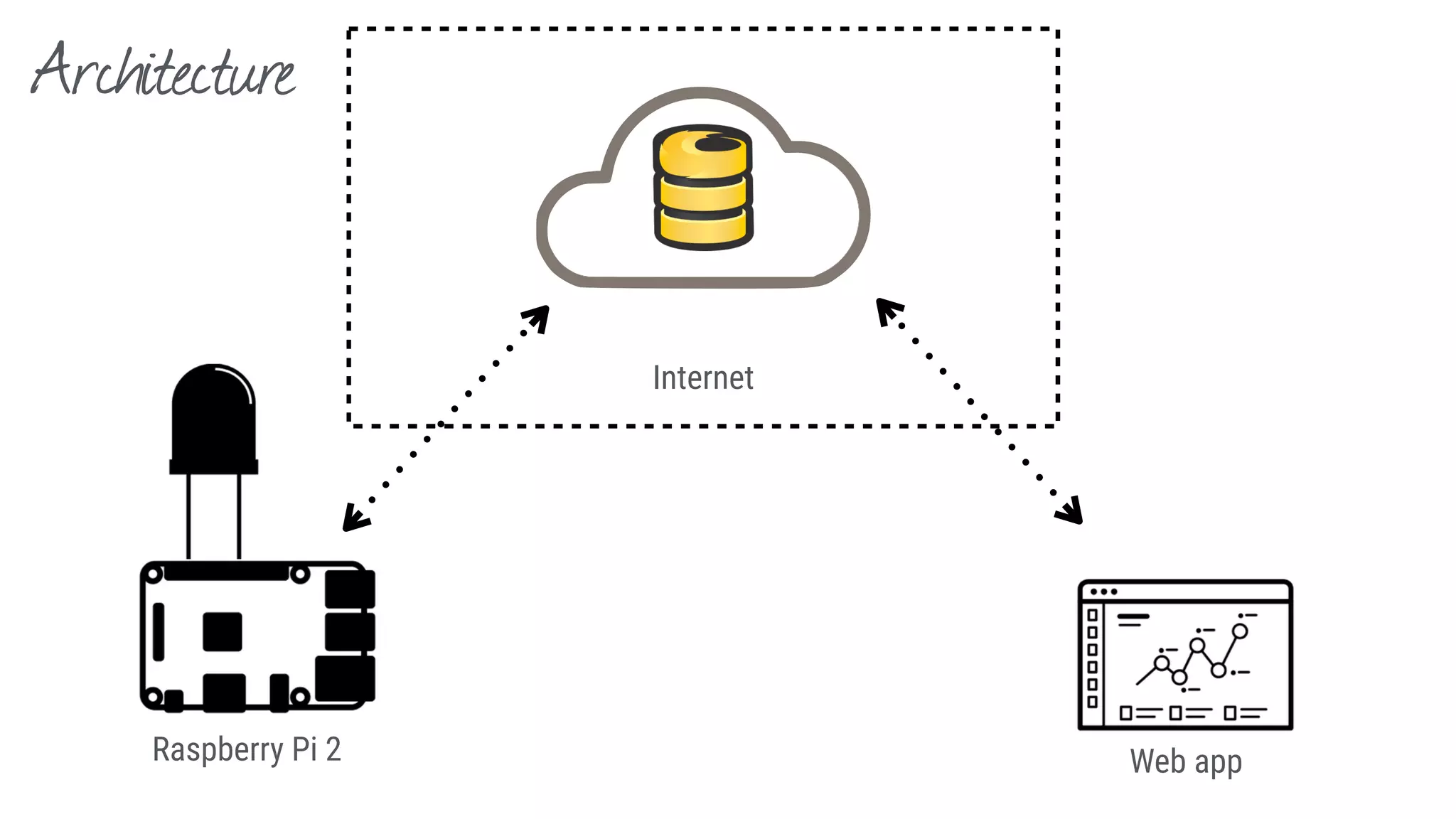 Architecture
Raspberry Pi 2 Web app
Internet
 