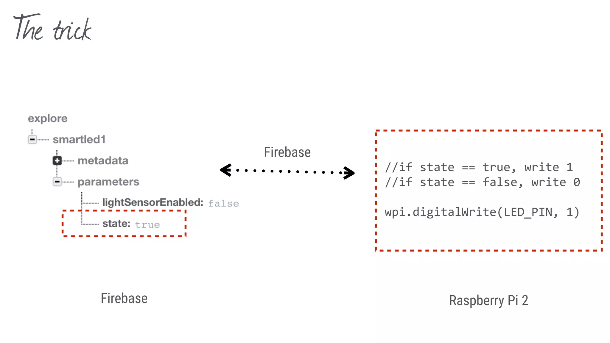 The trick
Raspberry Pi 2
Firebase
//if	state	==	true,	write	1	
//if	state	==	false,	write	0	
wpi.digitalWrite(LED_PIN,	1)
Firebase
 