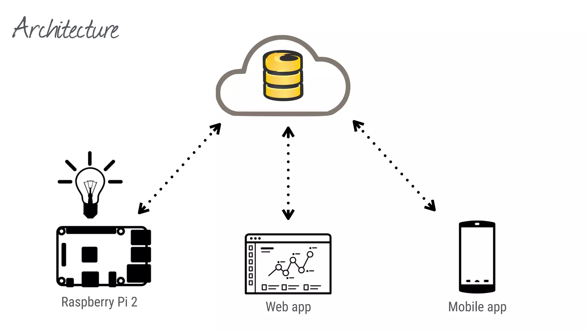 Architecture
Raspberry Pi 2 Web app Mobile app
 