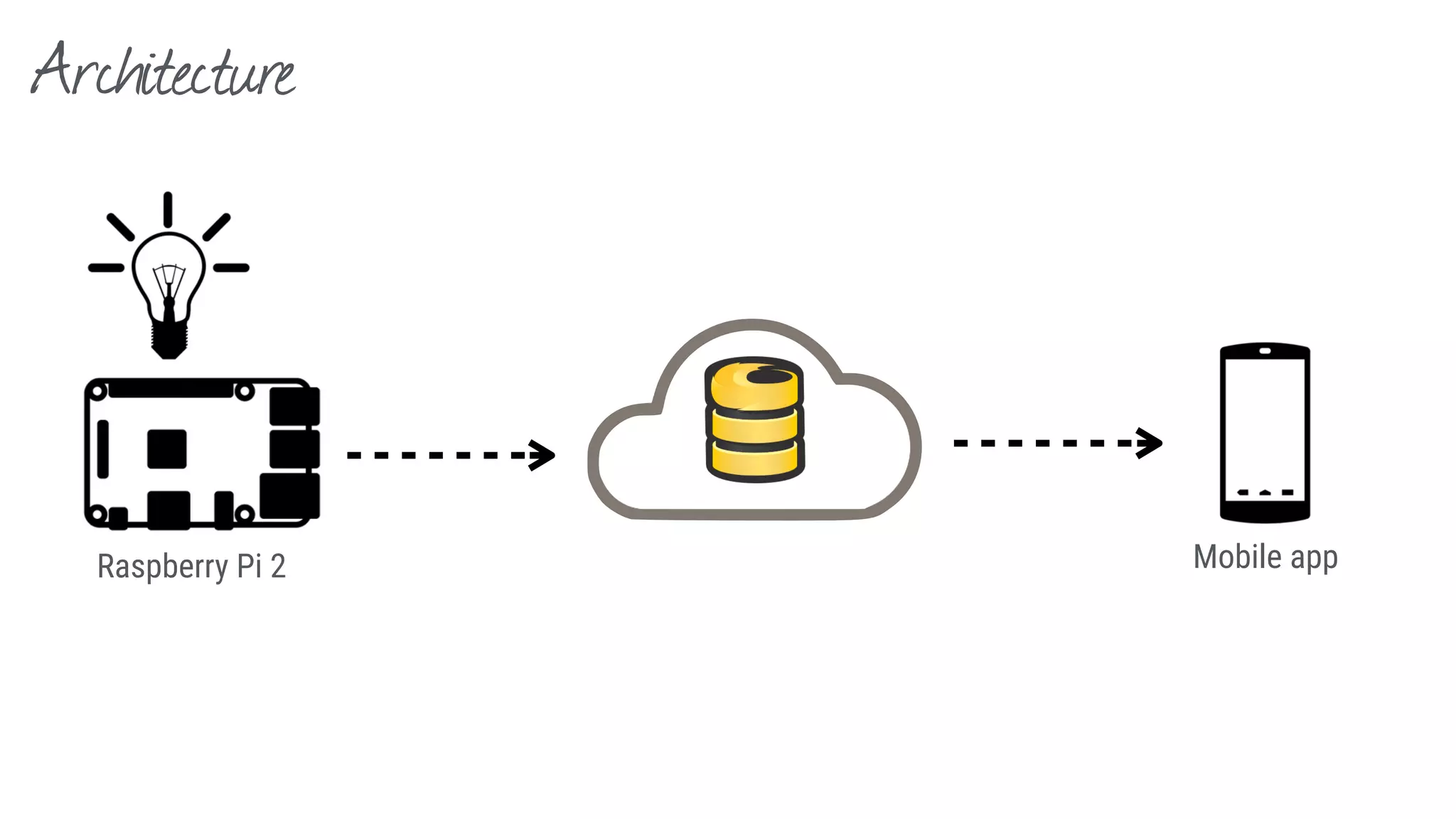 Architecture
Raspberry Pi 2 Mobile app
 