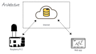 Architecture
Raspberry Pi 2 Web app
Internet
 