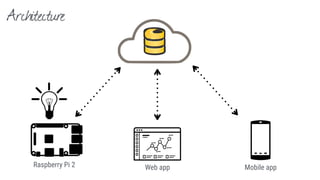 Architecture
Raspberry Pi 2 Web app Mobile app
 