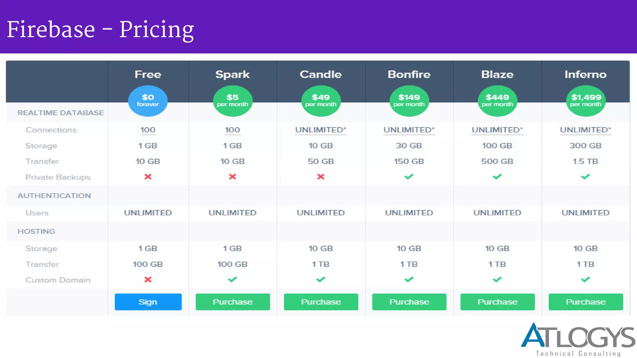 Firebase - Pricing
 