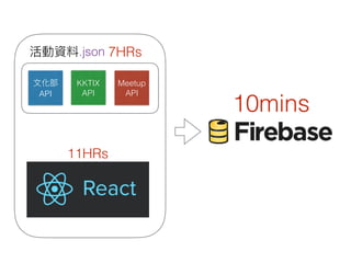 10mins
11HRs
.json 7HRs
API
KKTIX
API
Meetup
API