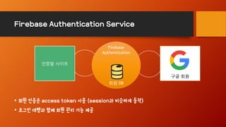 Firebase Authentication Service
• 회원 인증은 access token 사용 (session과 비슷하게 동작)
• 로그인 대행과 함께 회원 관리 기능 제공
인증할 사이트
구글 회원
Firebase
Authentication
회원 DB
 