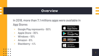 Overview
In 2018, more than 7.1 millions apps were available in
App Stores
▪ Google Play represents - 50%
▪ Apple Store - 30%
▪ Windows - 10%
▪ Amazon - 6%
▪ Blackberry - 4%
3
 
