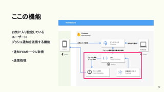 お気に入り設定している
ユーザーに
プッシュ通知を送信する機能
・通知FCMトークン取得
・送信処理
ここの機能
12
 