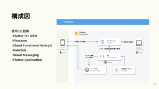 使用した技術
・Flutter for WEB
・Firestore
・Cloud Functions（Node.js）
・Pub/Sub
・Cloud Messaging
・Flutter Application
構成図
5
 