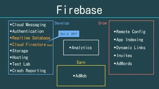 Firebase
•Remote Config
•App Indexing
•Dynamic Links
•Invites
•AdWords
•AdMob
•Analytics
Develop Grow
Earn
•Cloud Messagin...