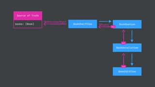 BookShelfView
BookEditView
BookDetailsView
BookRowView
Source of Truth
books: [Book]
@ObservableObject
@Binding
Book
Book
Book
 