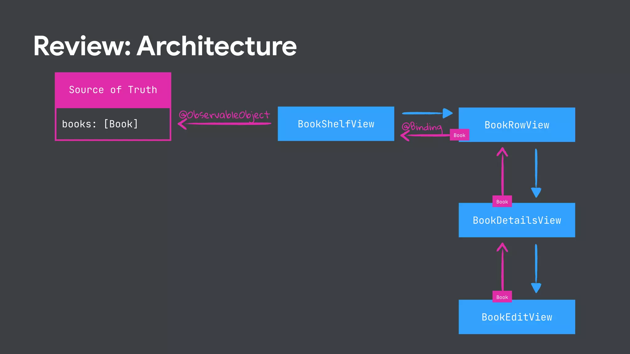 BookShelfView
BookEditView
BookDetailsView
BookRowView
Source of Truth
books: [Book]
@ObservableObject
@Binding
Book
Book
Book
Review: Architecture
 