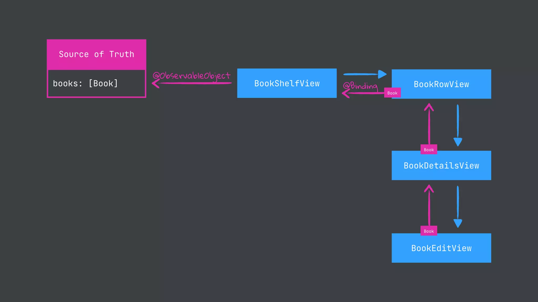 BookShelfView
BookEditView
BookDetailsView
BookRowView
Source of Truth
books: [Book]
@ObservableObject
@Binding
Book
Book
Book
 