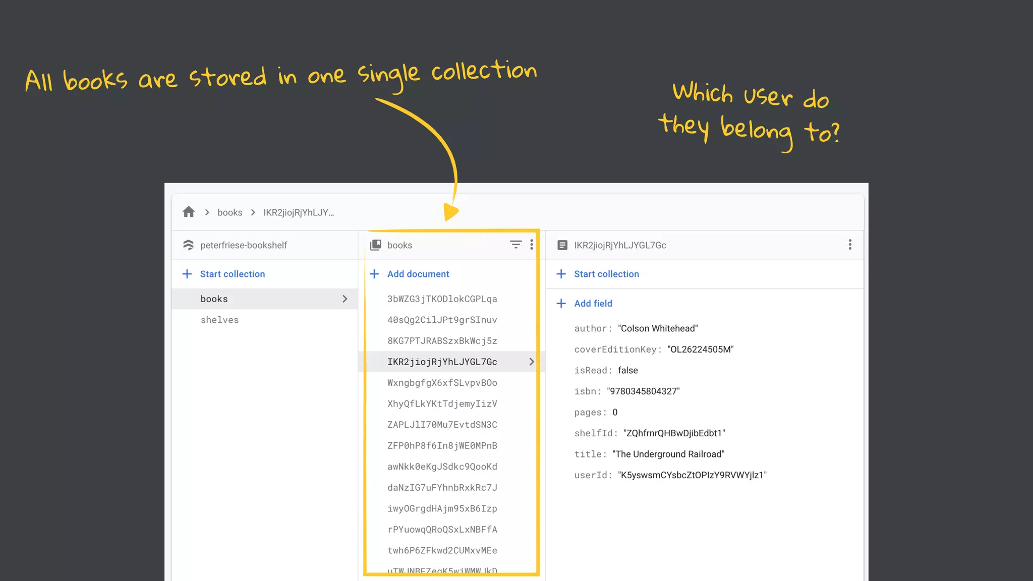 All books are stored in one single collection
Which user do
they belong to?
 