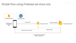 Proprietary + Conﬁdential
Simple flow using Firebase services only
Firebase client SDK
Email/Password
or phone, 3rd
IDPs
Firebase pre-built UI Build it ourselves
1. Call Login API 2. Send login request
Firebase Authentication
3. Repond tokens
4. Save tokens in the device
5. Communicate with Firebase
Platform using tokens
 