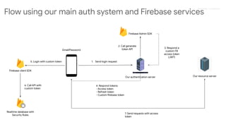 Proprietary + Conﬁdential
Flow using our main auth system and Firebase services
Email/Password
1. Send login request
Our authentication server
Firebase Admin SDK
Realtime database with
Security Rules
Firebase client SDK
2. Call generate
token API 3. Respond a
custom FB
access token
(JWT)
Our resource server
4. Respond tokens:
- Access token
- Refresh token
- Custom firebase token
5. Login with custom token
6. Call API with
custom token
7. Send requests with access
token
 