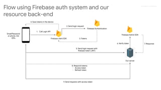 Proprietary + Conﬁdential
Flow using Firebase auth system and our
resource back-end
Firebase client SDK
Email/Password
or phone, 3rd
IDPs
1. Call Login API
Firebase Authentication
3. Tokens
4. Save tokens in the device
Our server
5. Send login request with
firebase token (JWT)
Firebase Admin SDK
6. Verify token 7. Response
8. Respond tokens:
- Access token
- Refresh token
9. Send requests with access token
2. Send login request
 