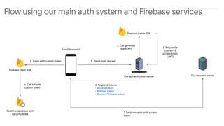 Proprietary + Conﬁdential
Flow using our main auth system and Firebase services
Email/Password
1. Send login request
Our authentication server
Firebase Admin SDK
Realtime database with
Security Rules
Firebase client SDK
2. Call generate
token API 3. Respond a
custom FB
access token
(JWT)
Our resource server
4. Respond tokens:
- Access token
- Refresh token
- Custom firebase token
5. Login with custom token
6. Call API with
custom token
7. Send requests with access
token
 