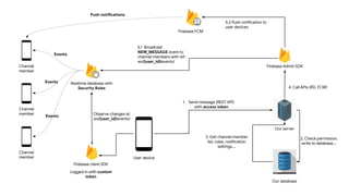 Realtime database with
Security Rules
Our server
Firebase Admin SDK
1. Send message (REST API)
with access token
Our database
2. Check permission,
write to database,...
3. Get channel member
list, roles, notification
settings,...
4. Call APIs (RD, FCM)
Firebase FCM
5.2 Push notification to
user devices
5.1 Broadcast
NEW_MESSAGE event to
channel members with ref:
ws/{user_id}/events/
User device
Channel
member
Channel
member
Channel
member
Firebase client SDK
Logged in with custom
token
Push notifications
Events
Events
Events
Observe changes at:
ws/{user_id}/events/
 