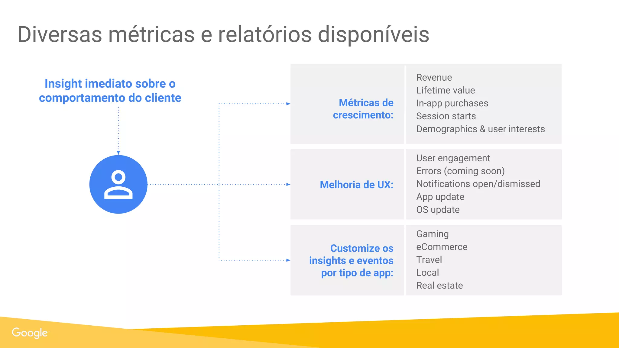 Firebase Analytics é ilimitado e gratuito
Gratuito App-first
Integrado com o AdWords
Entenda seus usuários através da
segmentação
Simples e poderoso
Eventos ilimitados
 