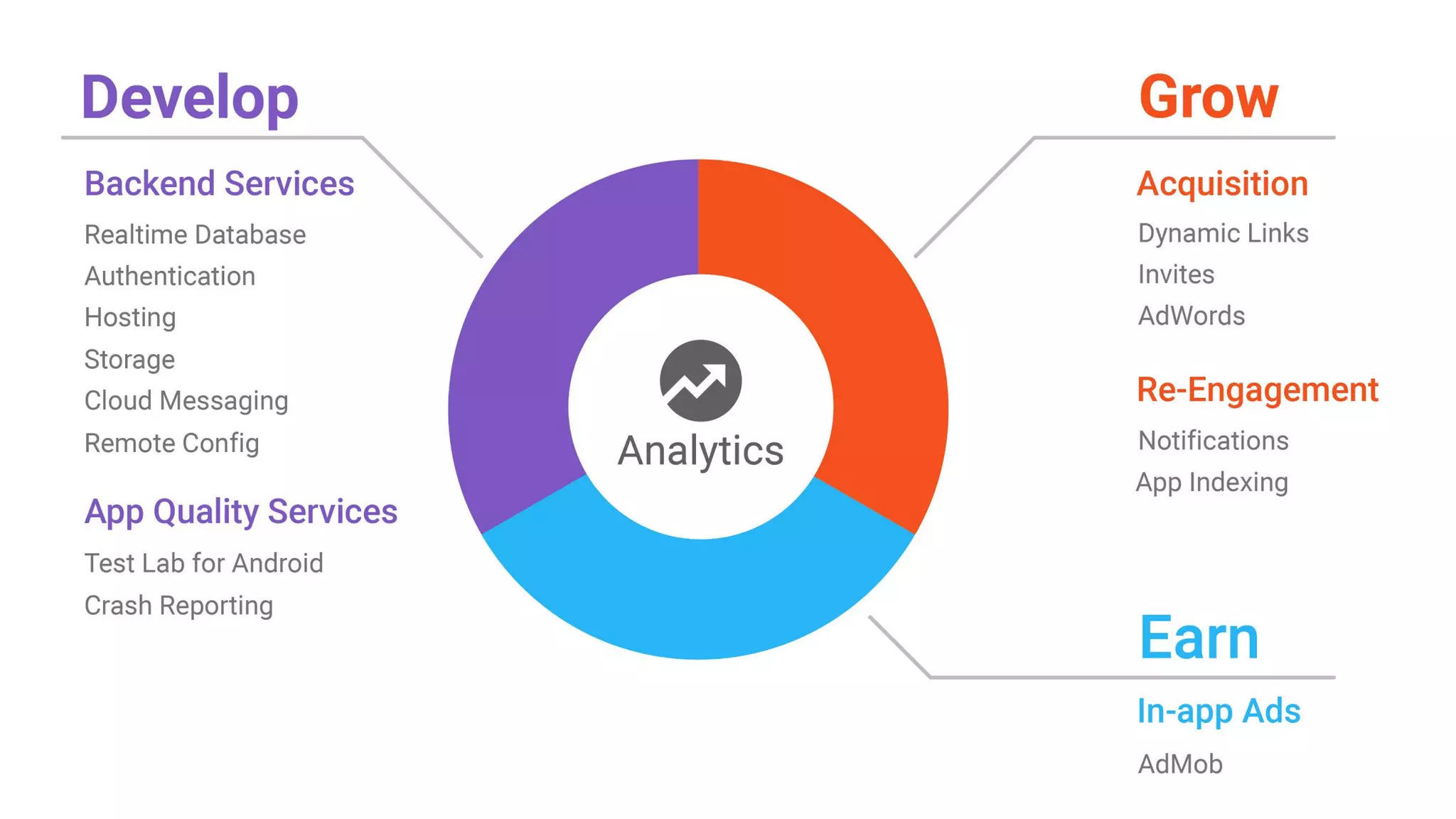 Source: Lorem ipsum dolor sit amet, consectetur adipiscing elit. Duis non erat sem
Firebase, a nova plataforma para desenvolvimento mobile
Um SDK completo Cross-platform
Android, iOS, Web, Server
Serviços e ferramentas
integrados
 